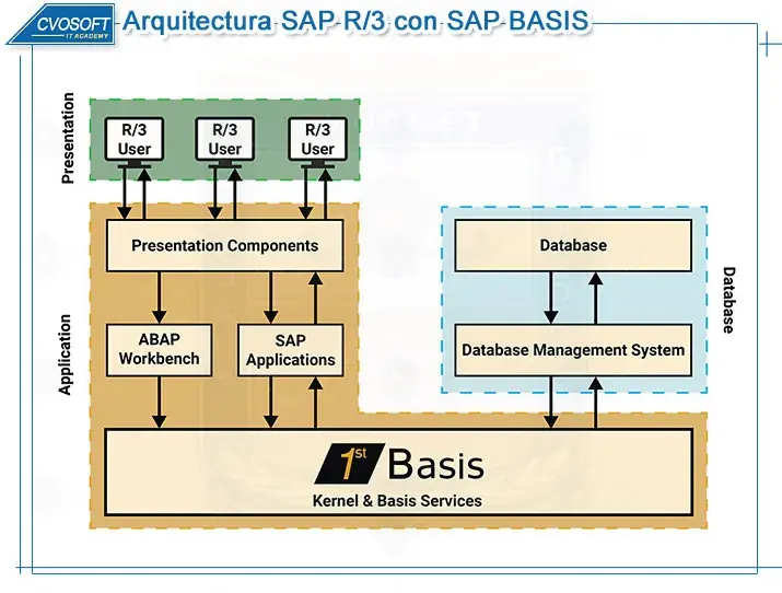 Arquitectura SAP BASIS en SAP R/3