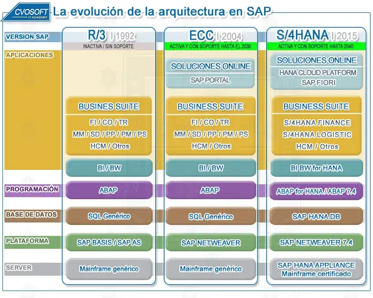 SAP S/4HANA dentro de la evolución de la arquitectura SAP